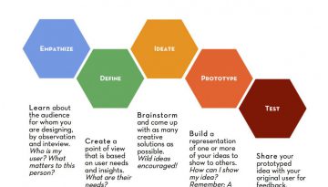 design-thinking model