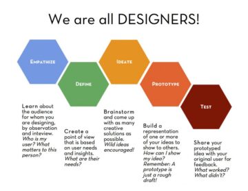 design-thinking model